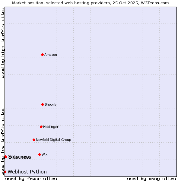 Market position of Blastness vs. Setup.ru vs. Webhost Python