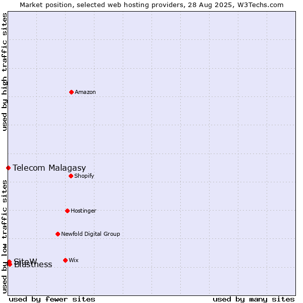 Market position of Blastness vs. SiteW vs. Telecom Malagasy