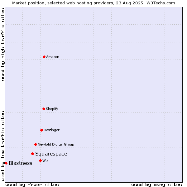 Market position of Squarespace vs. Blastness
