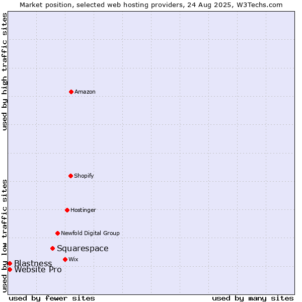 Market position of Squarespace vs. Website Pro vs. Blastness
