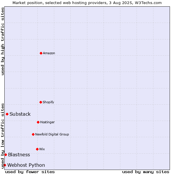 Market position of Substack vs. Blastness vs. Webhost Python