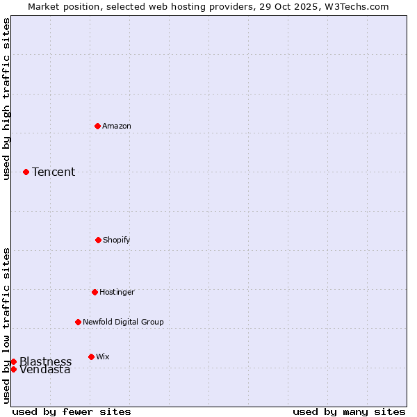 Market position of Tencent vs. Vendasta vs. Blastness