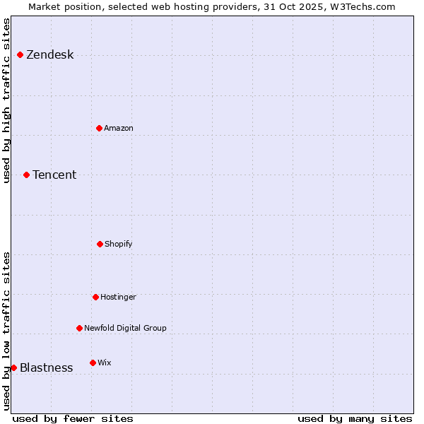 Market position of Tencent vs. Zendesk vs. Blastness