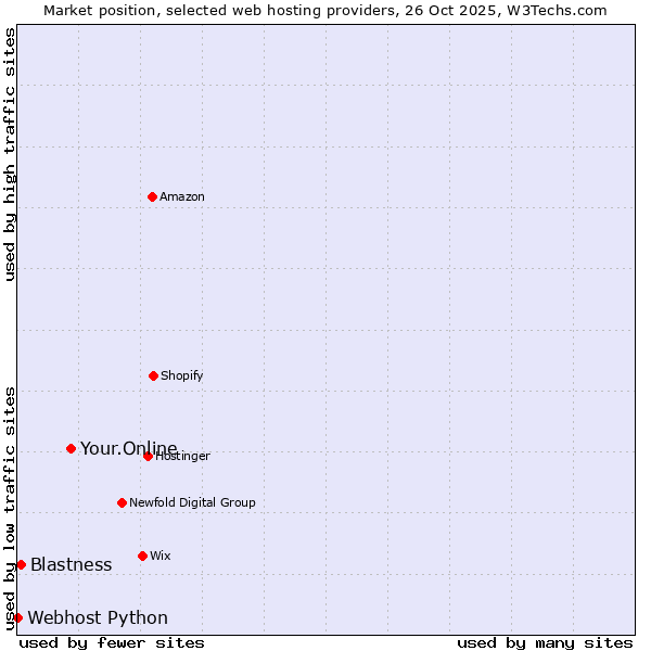 Market position of Your.Online vs. Blastness vs. Webhost Python