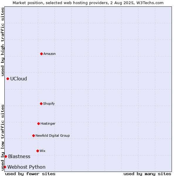 Market position of UCloud vs. Blastness vs. Webhost Python