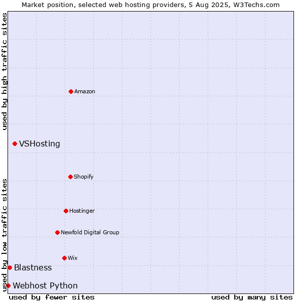 Market position of VSHosting vs. Blastness vs. Webhost Python