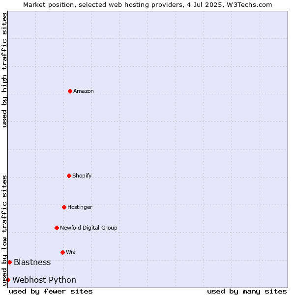 Market position of Blastness vs. Webhost Python
