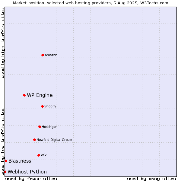 Market position of WP Engine vs. Blastness vs. Webhost Python