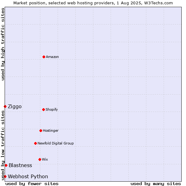 Market position of Blastness vs. Ziggo vs. Webhost Python
