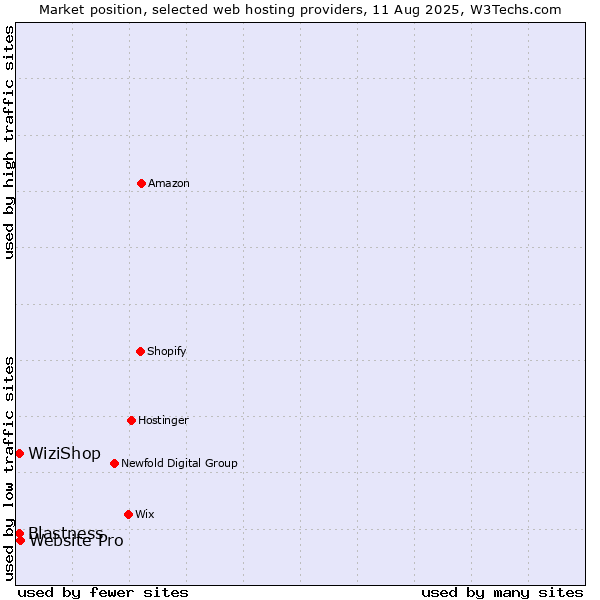 Market position of Website Pro vs. WiziShop vs. Blastness