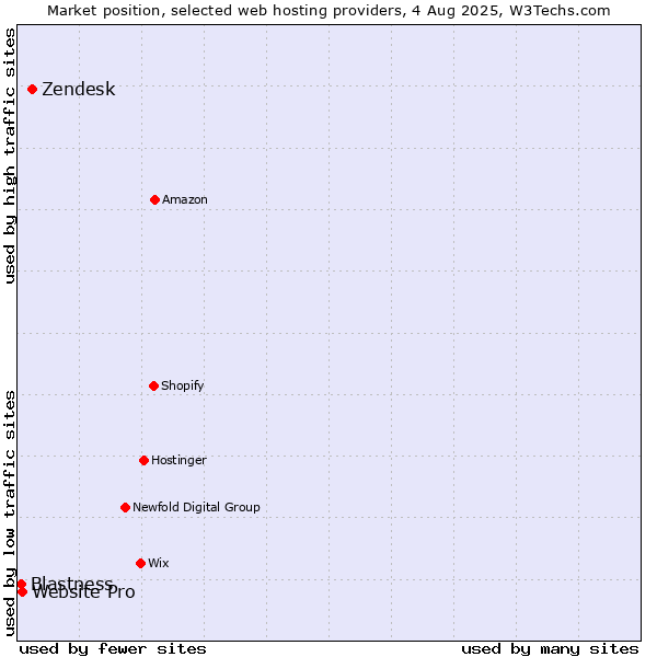 Market position of Zendesk vs. Website Pro vs. Blastness