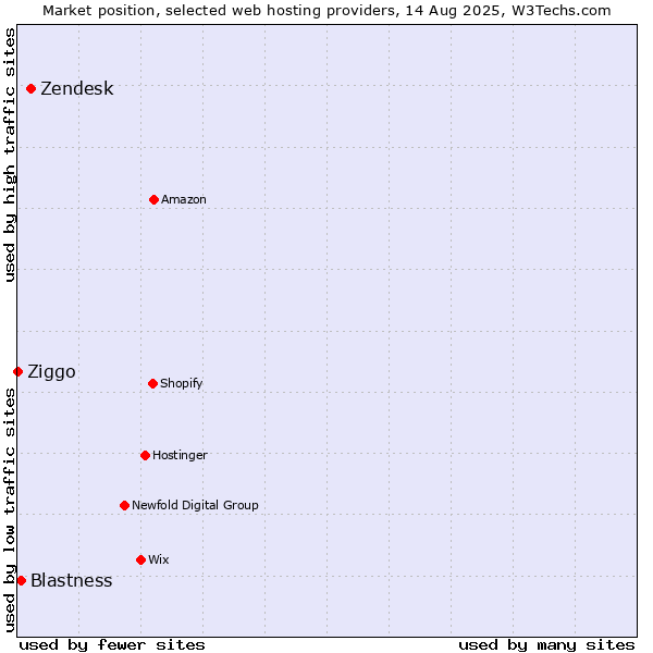 Market position of Zendesk vs. Blastness vs. Ziggo