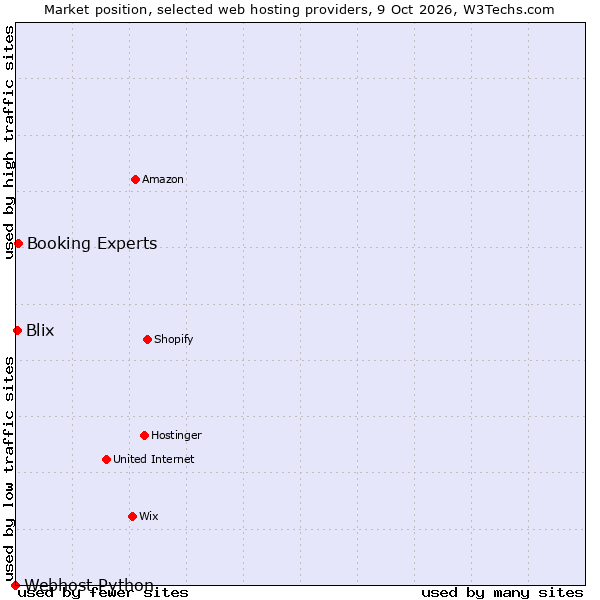 Market position of Booking Experts vs. Blix vs. Webhost Python