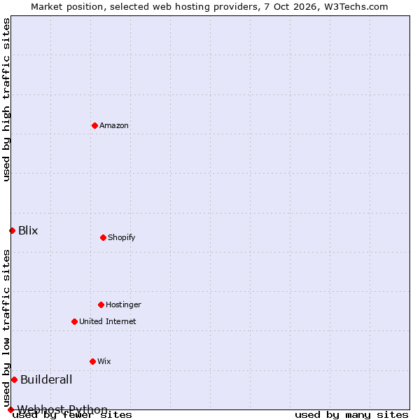 Market position of Builderall vs. Blix vs. Webhost Python