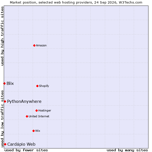 Market position of Cardápio Web vs. PythonAnywhere vs. Blix