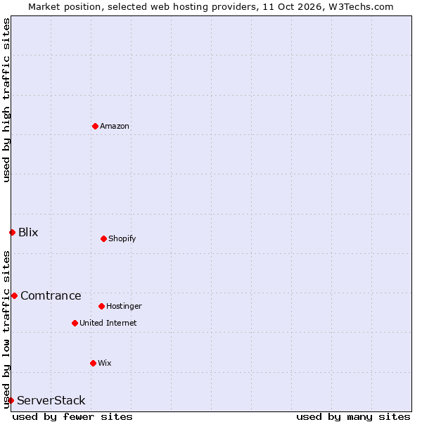 Market position of Comtrance vs. Blix vs. ServerStack