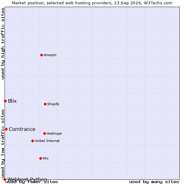 Market position of Comtrance vs. Blix vs. Webhost Python