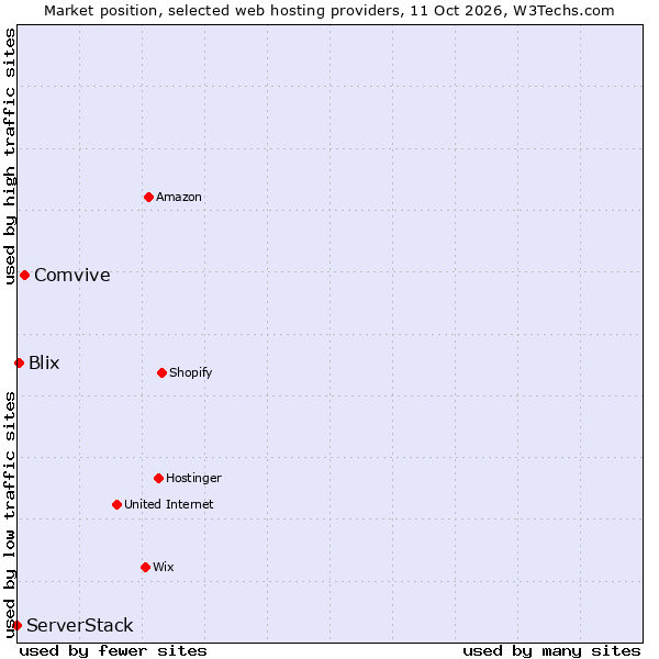 Market position of Comvive vs. Blix vs. ServerStack
