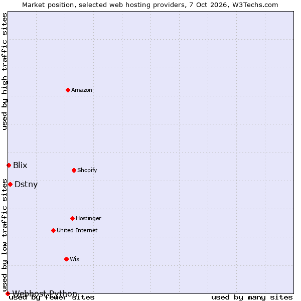 Market position of Dstny vs. Blix vs. Webhost Python