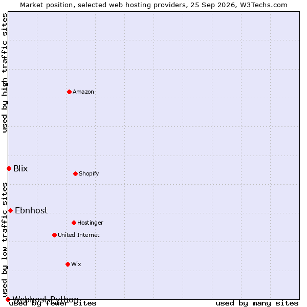 Market position of Ebnhost vs. Blix vs. Webhost Python