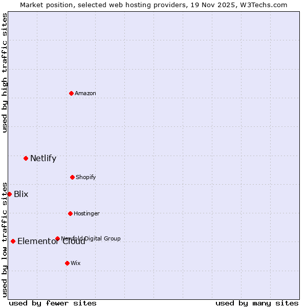 Market position of Netlify vs. Elementor Cloud vs. Blix