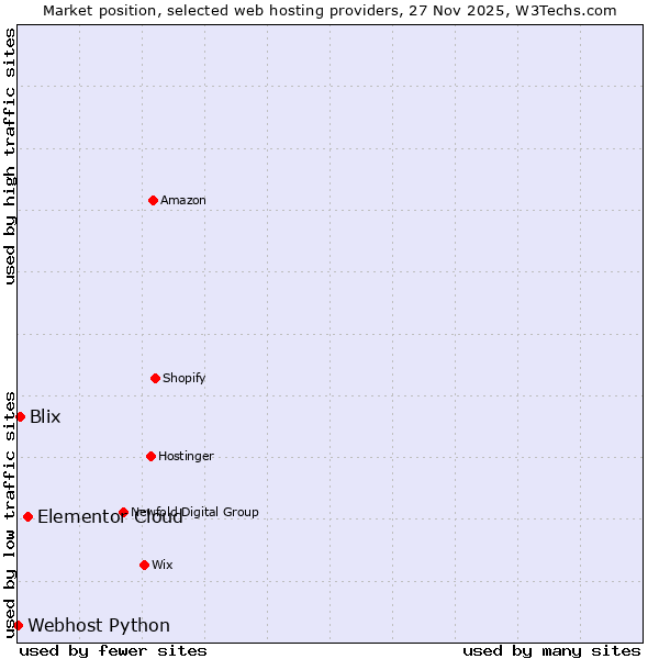 Market position of Elementor Cloud vs. Blix vs. Webhost Python