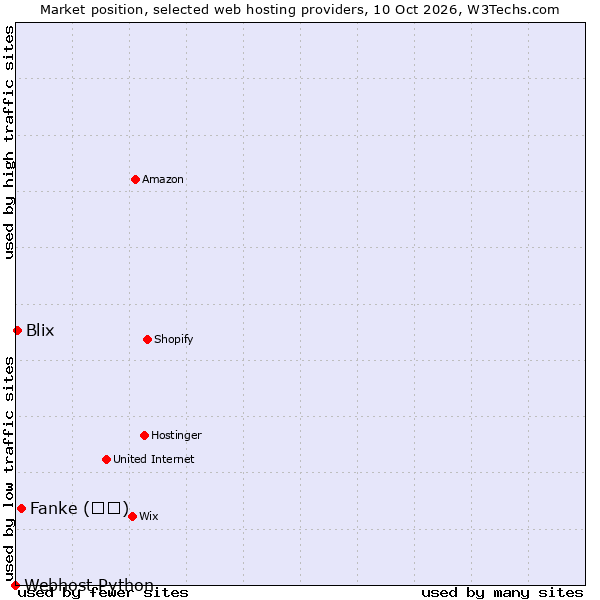Market position of Fanke (凡科) vs. Blix vs. Webhost Python