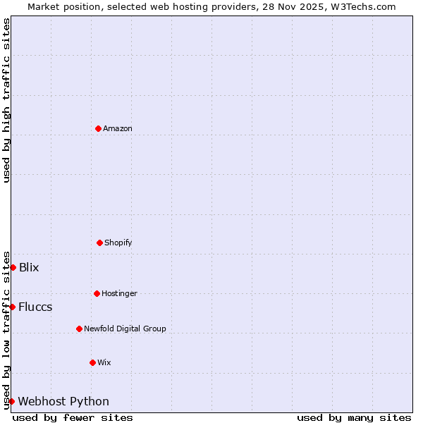 Market position of Blix vs. Fluccs vs. Webhost Python