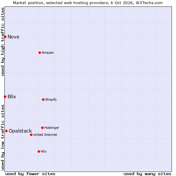 Market position of Opalstack vs. Blix vs. Nova
