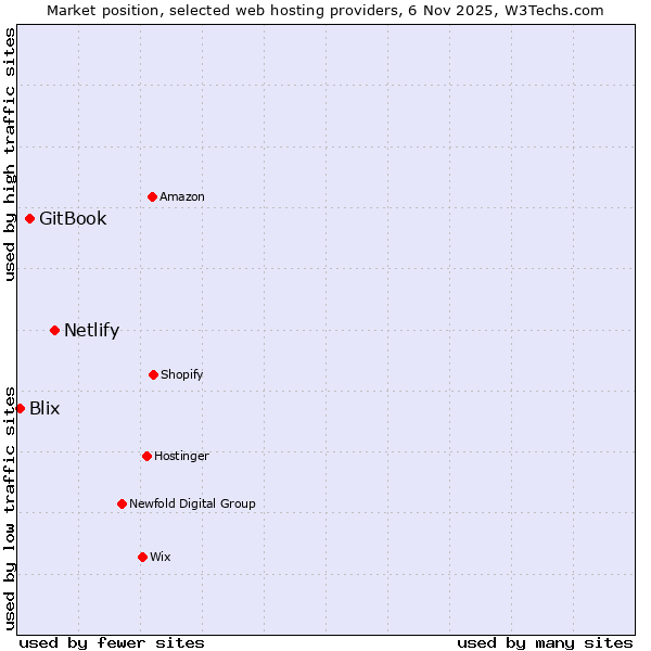 Market position of Netlify vs. GitBook vs. Blix