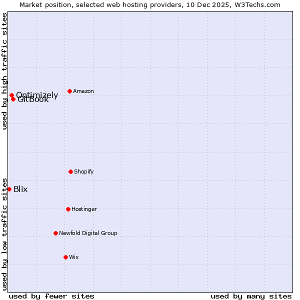 Market position of GitBook vs. Optimizely vs. Blix