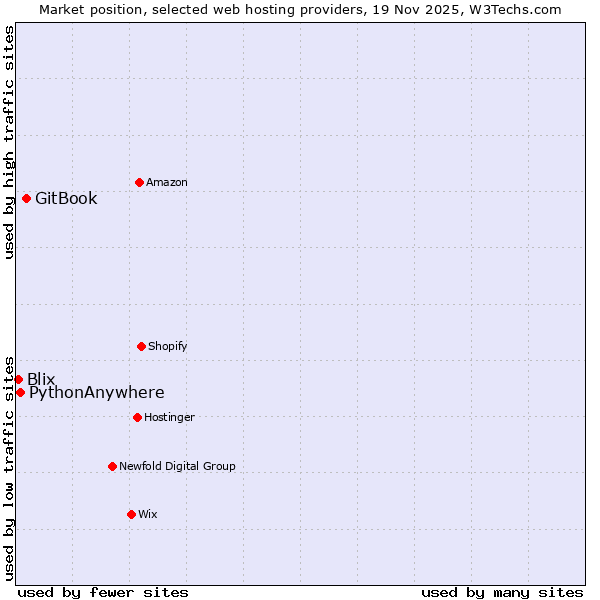 Market position of GitBook vs. PythonAnywhere vs. Blix