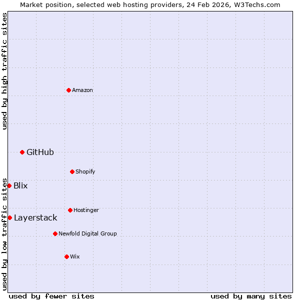 Market position of GitHub vs. Layerstack vs. Blix