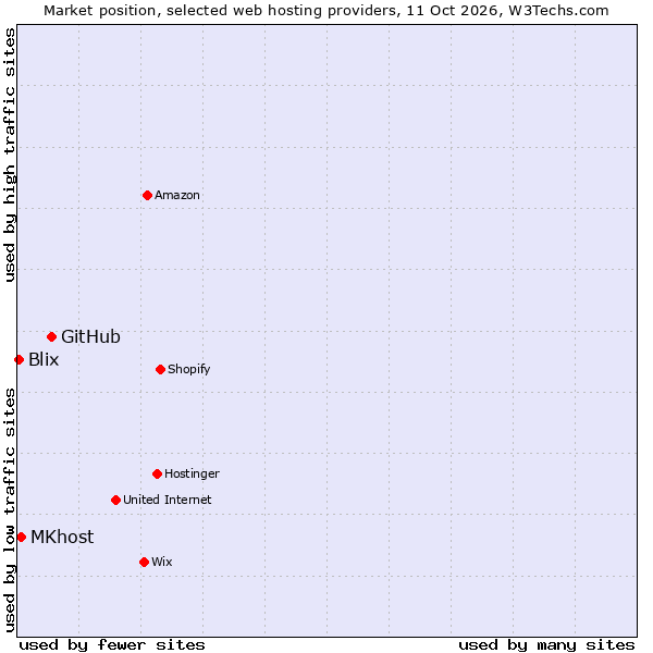Market position of GitHub vs. MKhost vs. Blix