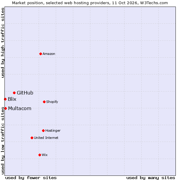 Market position of GitHub vs. Multacom vs. Blix