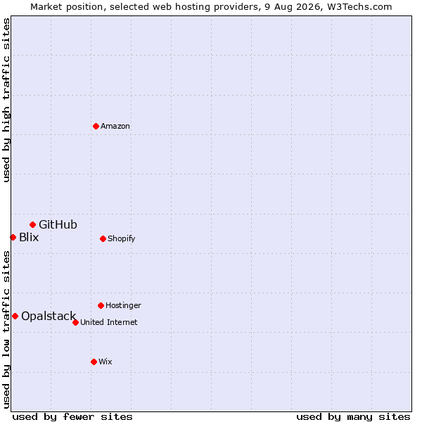 Market position of GitHub vs. Opalstack vs. Blix