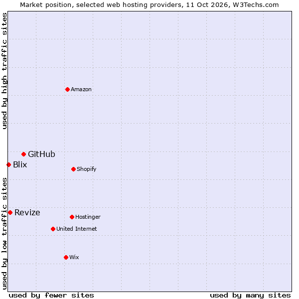 Market position of GitHub vs. Revize vs. Blix