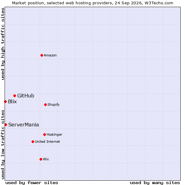 Market position of GitHub vs. ServerMania vs. Blix