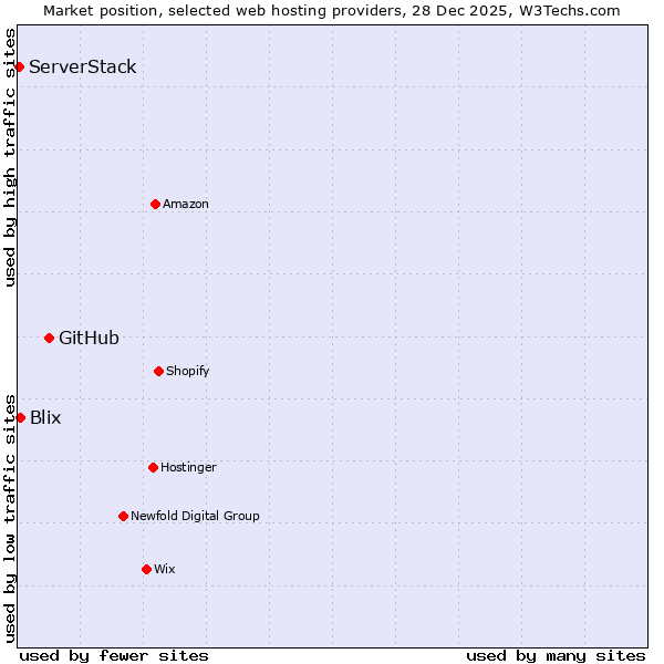 Market position of GitHub vs. Blix vs. ServerStack