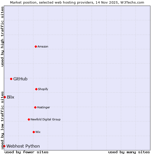 Market position of GitHub vs. Blix vs. Webhost Python