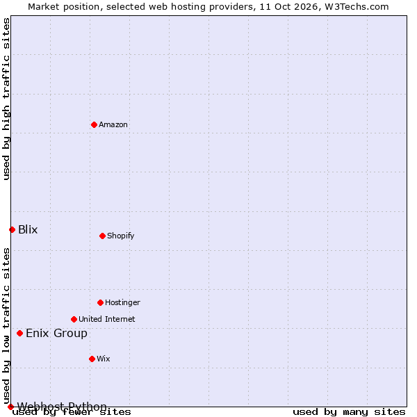 Market position of Enix Group vs. Blix vs. Webhost Python
