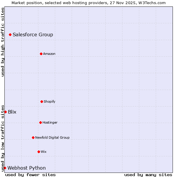 Market position of Salesforce Group vs. Blix vs. Webhost Python
