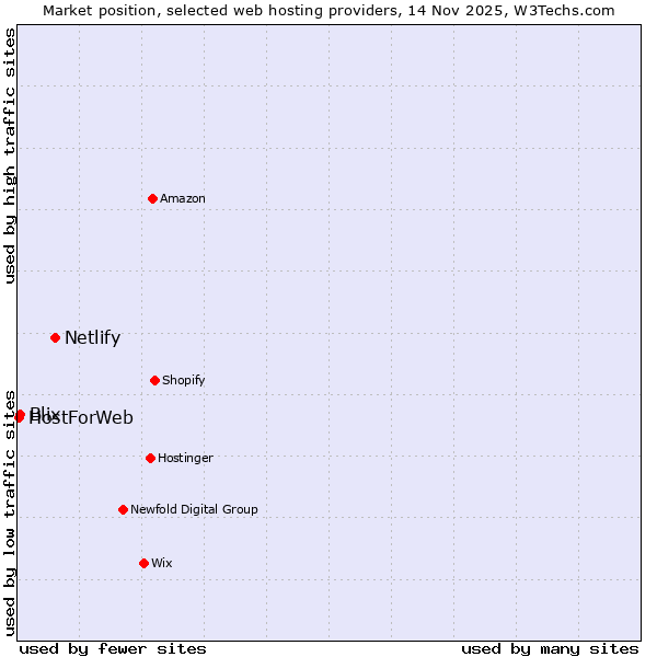 Market position of Netlify vs. Blix vs. HostForWeb