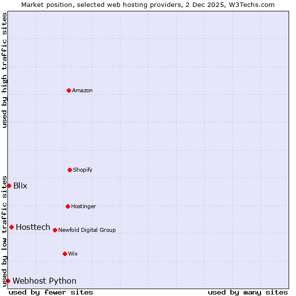 Market position of Hosttech vs. Blix vs. Webhost Python