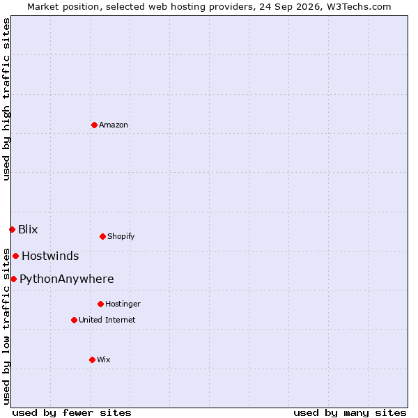 Market position of Hostwinds vs. PythonAnywhere vs. Blix