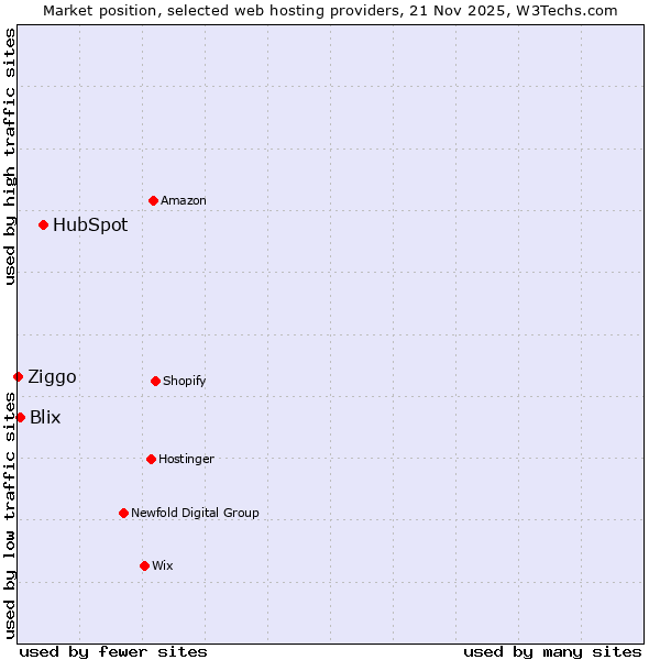 Market position of HubSpot vs. Blix vs. Ziggo