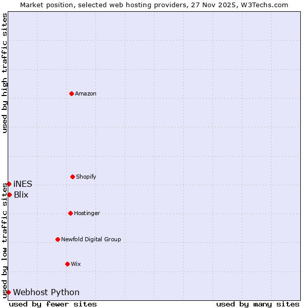 Market position of Blix vs. iNES vs. Webhost Python