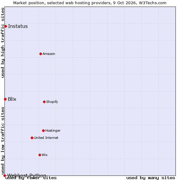Market position of Instatus vs. Blix vs. Webhost Python