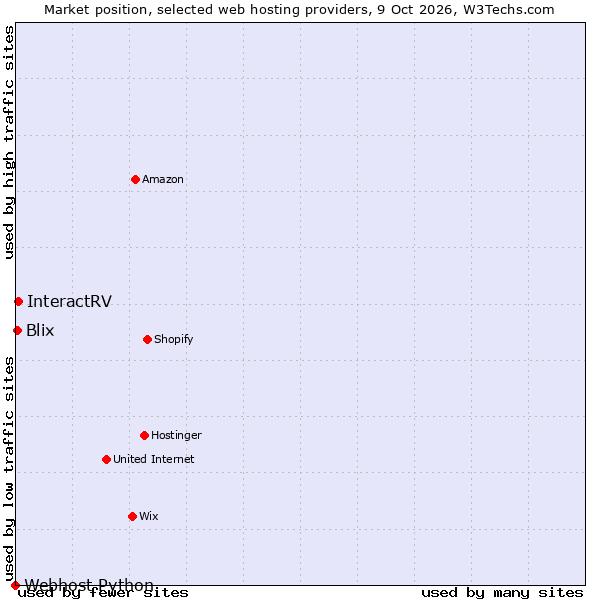 Market position of InteractRV vs. Blix vs. Webhost Python