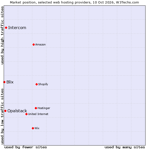 Market position of Intercom vs. Opalstack vs. Blix